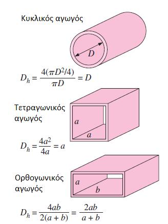 Σχήμα4: Υπολογισμός υδραυλικής διαμέτρου Είναι σίγουρα επιθυμητό να έχουμε ακριβείς τιμές των αριθμών Reynolds για στρωματοειδείς, μεταβατικές και τυρβώδεις ροές, αλλά αυτό δεν συμβαίνει στην πράξη.