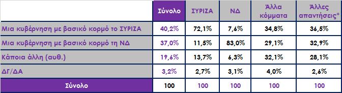 Τί θα θέλατε να προκύψει μετά τις εκλογές; Ανάλυση ως προς την ψήφο