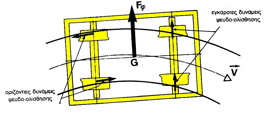 . Η Σιδηροδρομική Γραμμή >.4. Η Χάραξη της Γραμμής >.4.1. Εισαγωγή Ανάπτυξη φυγόκεντρης δύναμης στις καμπύλες. Δυνάμεις ψευδο-ολίσθησης Σχήμα 1.