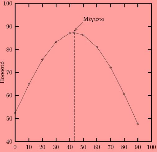 Ακολοφκωσ το παρακάτω διάγραμμα υποδεικνφει ότι αρχικά αφξθςθ τθσ κλίςθσ του X*ςθματοδοτεί και αφξθςθ τθσ ςυνολικισ διαςποράσ που ερμθνεφει θ x* ενϊ μετά από μια ςυγκεκριμζνθ τιμι, θ διαςπορά που