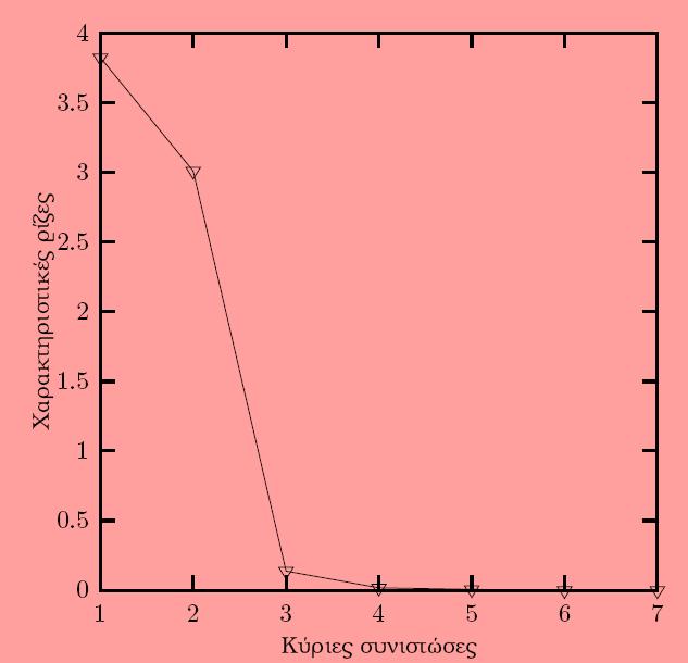 όπου p o αρικμόσ όλων των ιδιοτιμϊν του πίνακα ςυςχζτιςθσ. Γραφικι παράςταςθ των ιδιοτιμών ι χαρακτθριςτικών ριηών (scree plot).