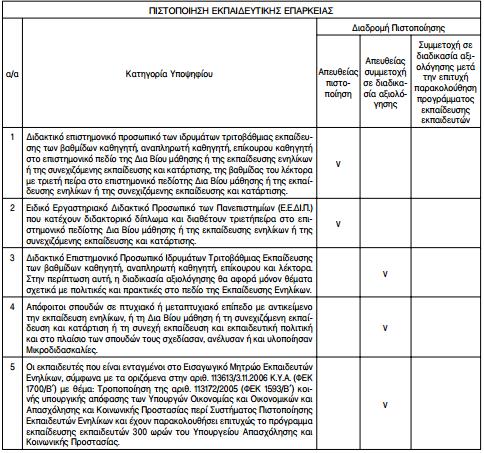 Πιστοποίηση της εκπαιδευτικής επάρκειας των Εκπαιδευτών