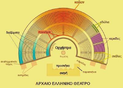 Χρησίμευε για θρησκευτικές τελετουργίες, αγώνες μουσικής και ποίησης, θεατρικές παραστάσεις, συνελεύσεις του δήμου ή της βουλής της πόλης-κράτους, ακόμα και ως αγορά.