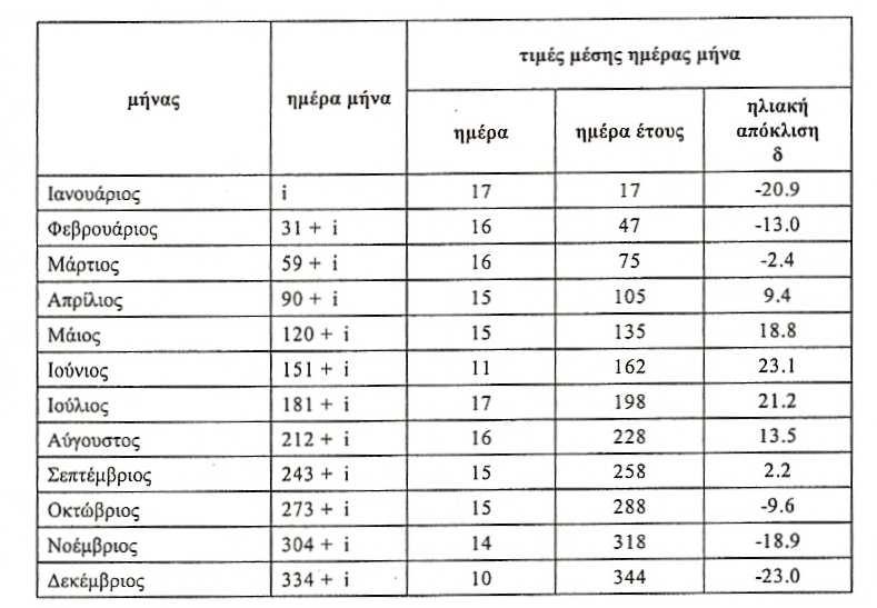 ΗΛΙΑΚΗ ΑΚΤΙΝΟΒΟΛΙΑ 7 Όπου : G sc = Ηλιακή σταθερά ( 1353 W/m 2 ) n = Ηµέρα του έτους ( 1<n<365 ) βλ.πίνακα 4.