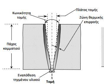 Γεωμετρία της κατεργασίας Πλάτος ή διάμετρος της