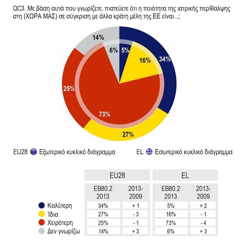 ΓΕΝΙΚΗ ΠΟΙΟΤΗΤΑ ΤΗΣ ΙΑΤΡΙΚΗΣ ΠΕΡΙΘΑΛΨΗΣ ΕΛΛΑΔΑ, 2013: μεγάλη πρόοδος είναι αναγκαία