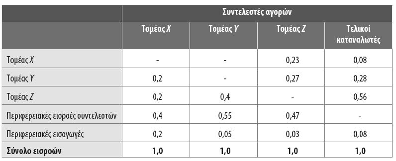 Τεχνολογικοί συντελεστές (συντελεστές δαπανών) 0,2=20/100 0,23=70/300 27 Οι τεχνολογικοί συντελεστές δείχνουν