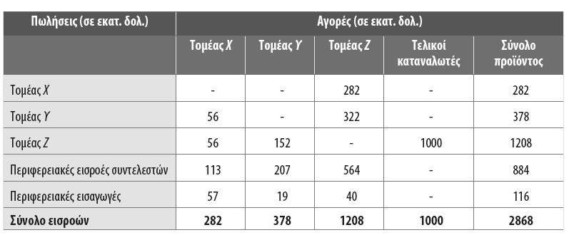 Ανάλυση εισροών-εκροών Συνολικό περιφερειακό