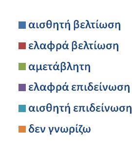 Μηνιαίες προβλέψεις επόμενων 12 μηνών: μεταβολή οικονομικής κατάστασης της χώρας Μάρτιος
