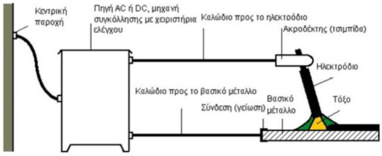 Δημιουργία ηλεκτρικού τόξου Η ηλεκτροσυγκόλληση στηρίζεται στη δημιουργία ηλεκτρικού τόξου ανάμεσα στο κομμάτι, που θέλουμε να κολληθεί, και σε ένα ηλεκτρόδιο.