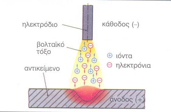 Ηλεκτρικό τόξο Το αέριο στον χώρο μεταξύ του ηλεκτροδίου και του μετάλλου συγκόλλησης μετατρέπεται σε έναν ηλεκτρικό αγωγό καθώς έχει ιοντιστεί από το ηλεκτρικό ρεύμα.