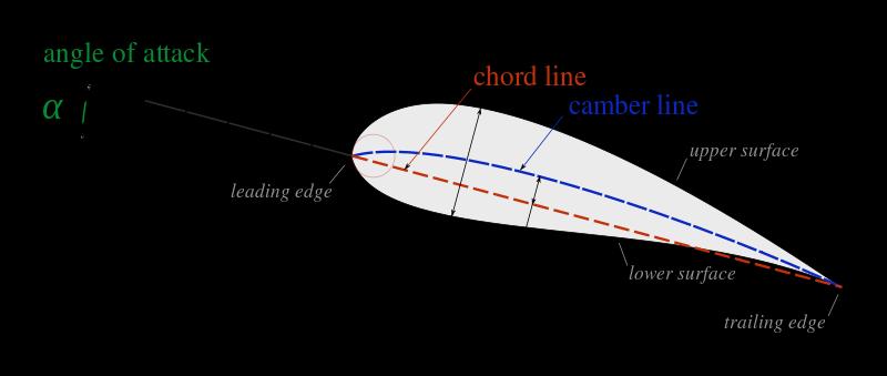 Κεφάλαιο 1: Εισαγωγή Η γραμμή χορδής (chord line) είναι μία ευθεία γραμμή που συνδέει τις δύο παραπάνω ακμές της αεροτομής.
