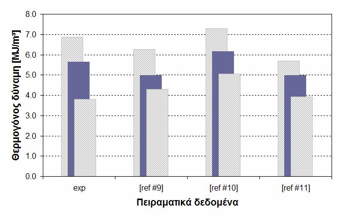 Πειραµατικά δεδοµένα σύστασης και θερµογόνου δύναµης αεριού Σύσταση αερίου σε θερµοκρασίες από 750 C έως 850 C Λόγος αέρα 0,30 ΠτωτικήτάσηΗ 2 Ανοδική τάση CO, CO 2, CH 4 Σύγκριση πειραµατικών (exp)