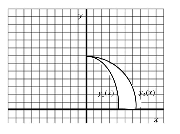 Λύση: Για τη x συντεταγμένη χωρίζω σε λωρίδες με εύρος dx. Υπάρχουν δυο περιοχές ολοκλήρωσης. Από x = έως x = a το ύψος της λωρίδας είναι h = y 2 y 1 ενώ από x = a έως x = το ύψος είναι h = y 2.