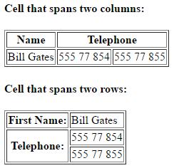 HTML tables (Πίνακες 7) Παράδειγμα html πίνακα με κελιά που εκτείνονται (spam) σε παραπάνω από μία γραμμή / στήλη: <h4>cell that spans two columns:</h4> <table border="1"> <th>name</th> <th