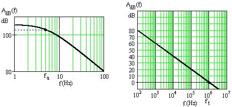 ΚΕΦΑΛΑΙΟ 4: ΤΕ ΚΑΙ ΒΑΣΙΚΑ ΚΥΚΛΩΜΑΤΑ A V o V % &V & g m C s%ω s% a CA 2 (4.3α) Υπενθυµίζεται ότι µε Α συµβολίζουµε την συνάρτηση µεταφοράς ανοικτού βρόχου του τελεστικού ενισχυτή.