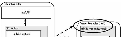 Σύνδεση MATLAB, OPC TOOLBOX, OPC SERVER Το Matlab ροτείνει τον Matricon OPC
