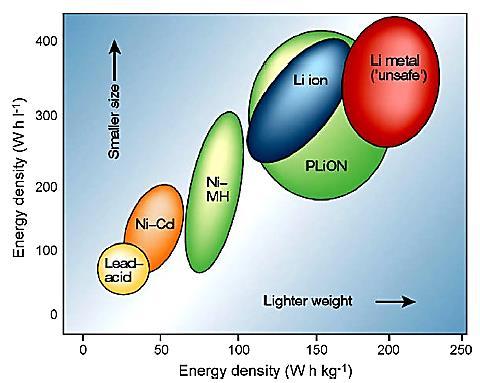 Εικόνα 8 Σύγκριση των διάφορων τεχνολογιών μπαταρίας από την άποψη ογκομετρικής και βαρυμετρικής ενεργειακής