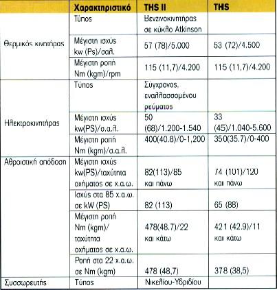 Το πρώτο Toyota Prius Παρακάτω παρατίθεται ένας