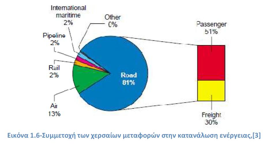 το 30% εμπορικούς. Στα τελευταία 25 χρόνια ο αριθμός των οχημάτων στις χώρες του ΟΟΣΑ διπλασιάστηκε και αποτελεί το 80% του παγκόσμιου.