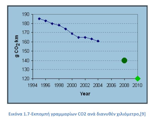 Επιτροπή δημοσίευσε νέες προτάσεις τον Φεβρουάριο του 2007, με τις οποίες τίθενται ως όριο τα 130 γραμμάρια CO2/km για τα καινούργια αυτοκίνητα έως το 2012.