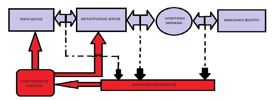 Σχήμα 1.1 Γενική μορφή συστήματος ηλεκτρικής κίνησης Οι βασικές απαιτήσεις ενός συστήματος ηλεκτρικής κίνησης αφορούν: 1. Στην ικανότητα κάλυψης αναγκών φορτίων υψηλής ισχύος, 2.