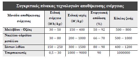 ενέργειας. Η λειτουργία συχνής εκκίνησης και ακινητοποίησης των ηλεκτρικών και υβριδικών οχημάτων απαιτεί πολύ χαμηλότερη μέση ισχύ από την ισχύ κορυφής στις επιταχύνσεις και στις αναβάσεις.