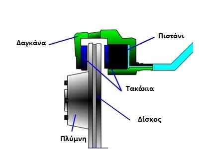 3.2. Ηλεκτρικό σύστημα ανάκτησης κινητικής ενεργείας Η μεγάλη επανάσταση στα υβριδικά οχήματα είναι η δυνατότητα ανάκτησης ενέργειας, η οποία σε διαφορετική περίπτωση θα πήγαινε χαμένη.