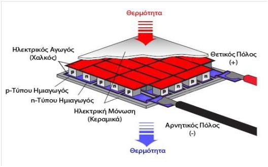 3.7.2. Θερμοηλεκτρική γεννήτρια στο ερευνητικό όχημα BMW Σειρά 5.