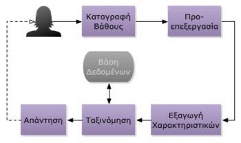 4. Σύστημα Αναγνώρισης Προσώπου Ένα Σύστημα Αναγνώρισης Προσώπου είναι μια εφαρμογή των Συστημάτων Αναγνώρισης Προτύπων, που χρησιμοποιείται για αυτοματοποιημένη αναγνώριση ή επιβεβαίωση της