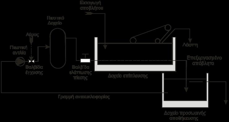 Σχεδιασμός ανακυκλοφορίας A S 1,3 s a (f X p p -1) Q Q 0 r όπου: Q r παροχή