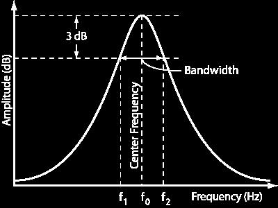 Αν το φίλτρο β(s) ήταν ιδανικό, θα επέτρεπε τη διέλευση σε μία και μόνο συχνότητα, οπότε και θα προέκυπτε ιδανικός αρμονικός ταλαντωτής σε αυτήν ακριβώς τη συχνότητα, δηλαδή στην έξοδό του θα