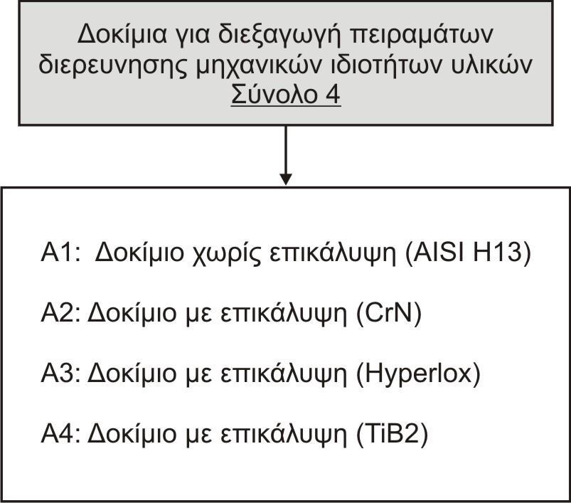 3.4: (4) ΡΥΝΑΣ Δοκίμια για διεξαγωγή πειραμάτων R E D E R C K NSUE O Υλικό Κατασκευής Μητρών: BOHLER W302 - Yellow Χημική σύσταση: 0.39% C, 1.10%Si, 0.40% Mn, 5.2% Cr, 1.40% Mo, 0.