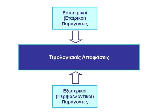 Παράγοντες που