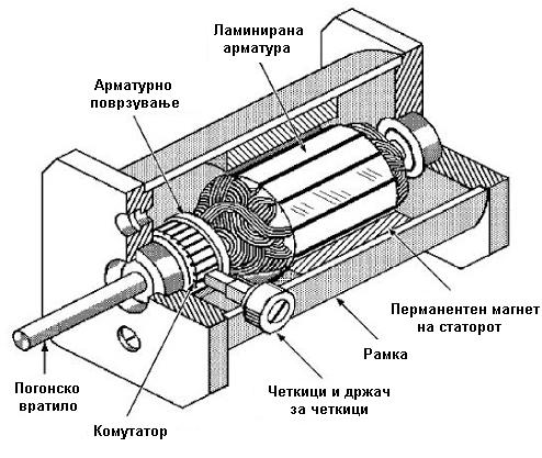 Наместо возбудната намотка на статорот може да постојат перманентни магнети кои исто така создаваат константен возбуден флукс во моторот. На сл.2 е прикажан еднонасочен мотор со перманентни магнети.