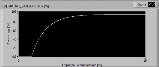 38 Одзивот на единечниот скок од симулацијата на моделот од сл.36 Од сл.