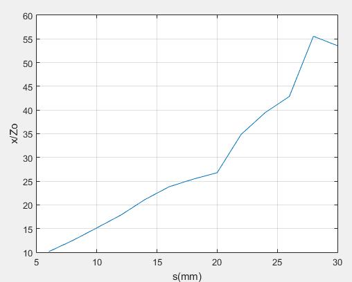 Από το γράφημα που φαίνεται στο Σχήμα 6.3.4 καταγράφουμε τις συχνότητες για τις οποίες έχουμε εξασθένιση 3db και συμπληρώνουμε τον παρακάτω πίνακα. Πίνακας 6.3.2 s Δf x/zo = fo/2 Δf 6 3.078-2.930 10.