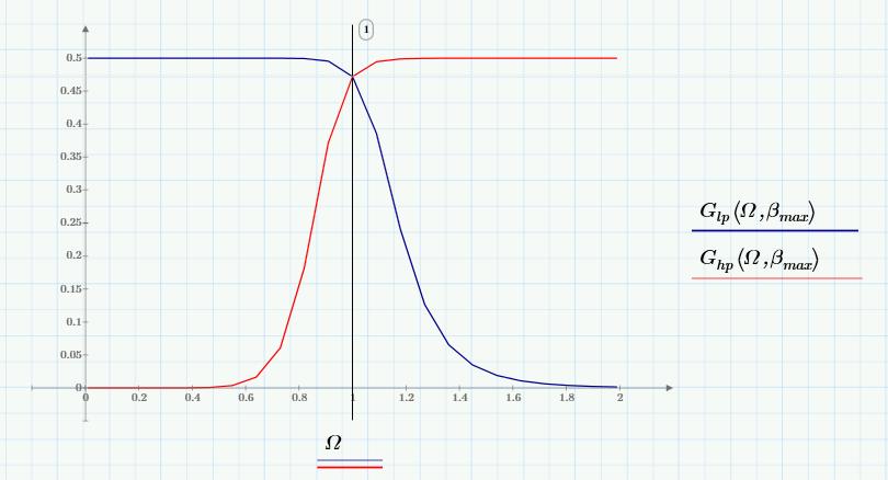 H lp (f) = R L 1 R S + R L 1 + β ( f n H hp (f) = ) f C R L 1 R S + R L 1 + β ( f n C ) f Πίνακας 3.4.