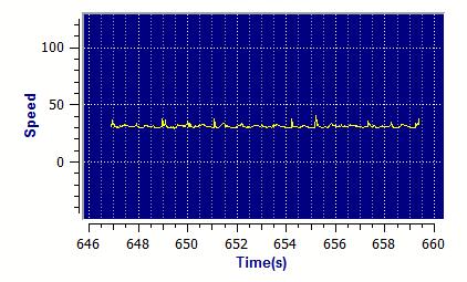 Εικόνα 49: Διάγραμμα Speed-Time 5.