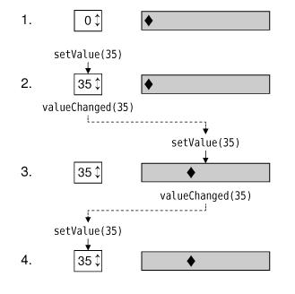 Εικόνα 17: Σύνδεση αλλαγών τιμών μεταξύ δύο widgets Ο κώδικας που περιλαμβάνεται μεταξύ της γραμμής 19 και της γραμμής 22, έχει ως σκοπό τον κατάλληλο σχεδιασμό και γεωμετρική τοποθέτηση των widgets
