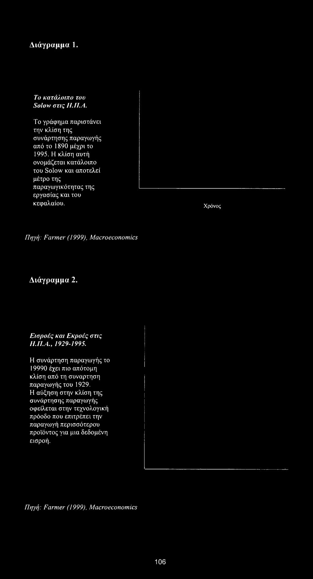 Χρόνος Πηγή: Farmer (1999), Macroeconomics Διάγραμμα 2. Εισροές και Εκροές στις Η.Π.Α., 1929-1995.