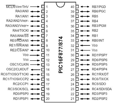 Lastnosti mikrokontrolerja PIC16F877 PIC je družina mikrokontrolerjev proizvajalca Microchip iz Arizone.