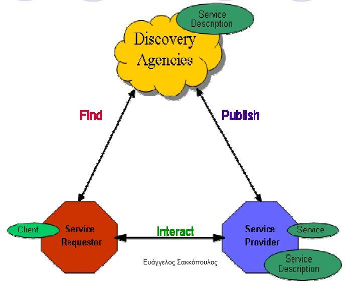 Αρχιτεκτονική Web Services (2/2) Σχεδίαση