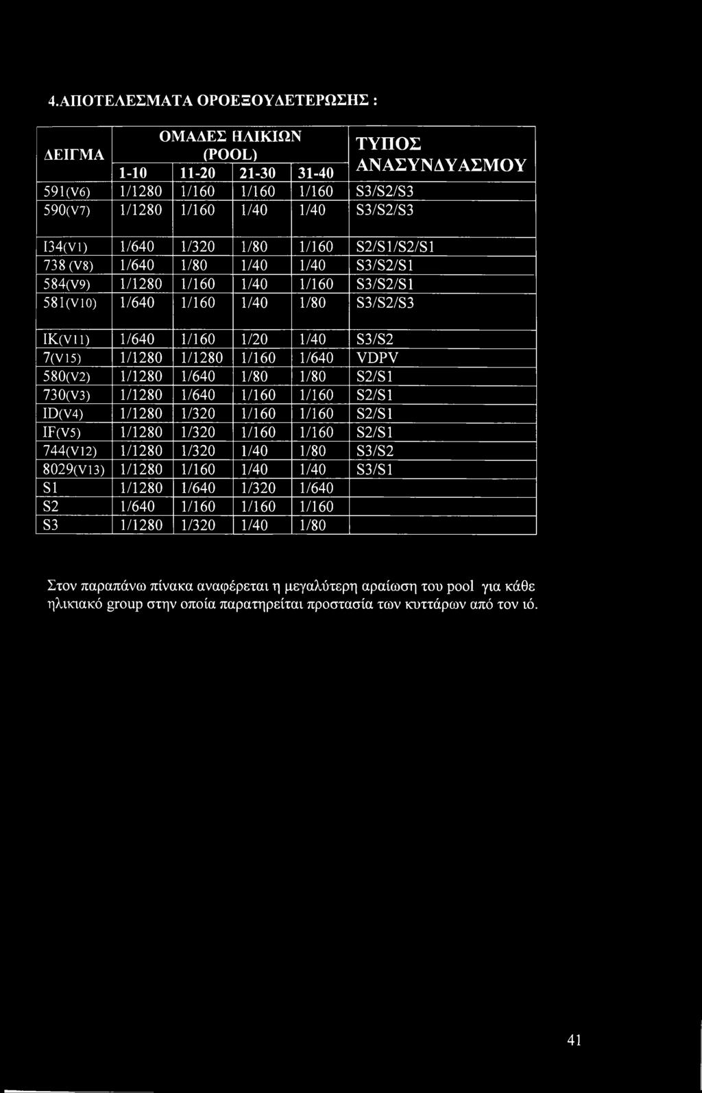 1/1280 1/1280 1/160 1/640 VDPV 580(V2) 1/1280 1/640 1/80 1/80 S2/S1 730(V3) 1/1280 1/640 1/160 1/160 S2/S1 ID(V4) 1/1280 1/320 1/160 1/160 S2/S1 IF(V5) 1/1280 1/320 1/160 1/160 S2/S1 744(V12) 1/1280