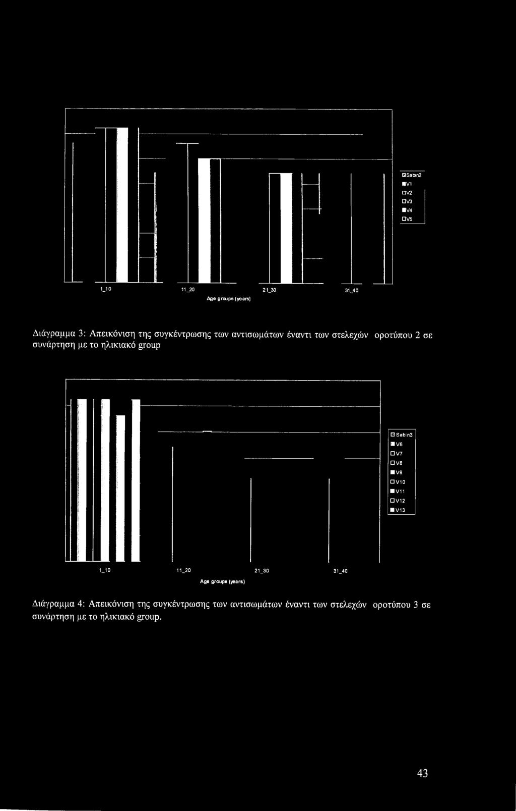 (years) Διάγραμμα 4: Απεικόνιση της συγκέντρωσης των αντισωμάτων