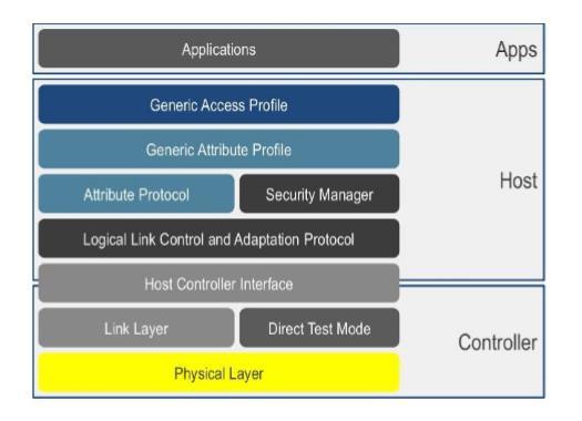 Στοίβα Bluetooth Low Energy Ένας από τους κυριότερους στόχους της αρχιτεκτονικής του BLE είναι η απλότητα. Η στοίβα BLE, όπως φαίνεται και στην Εικόνα 2.