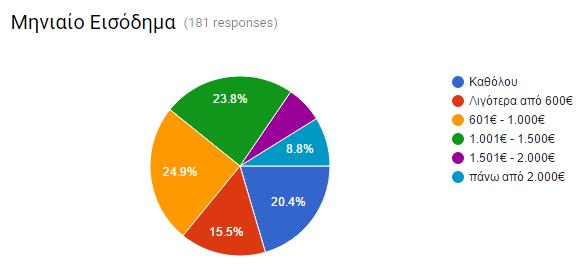 Στην έρευνα συμμετείχαν 12 άνεργοι, ποσοστό 6,6%, 12 δημόσιοι υπάλληλοι, ποσοστό 6,6%, 74 ιδιωτικοί υπάλληλοι, ποσοστό 40,9% του συνολικού δείγματος, 41