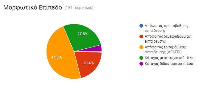 4 Μορφωτικό Επίπεδο συμμετεχόντων Στην έρευνα συμμετείχε 1 απόφοιτος πρωτοβάθμιας εκπαίδευσης, ποσοστό 0,6%, 37 απόφοιτοι δευτεροβάθμιας εκπαίδευσης, ποσοστό