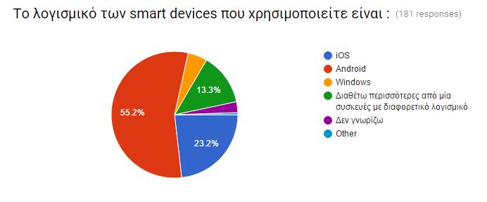 Στην έρευνα συμμετείχαν 37 άτομα που δηλώνουν μηδενικό μηνιαίο εισόδημα, ποσοστό 20,4% του συνολικού δείγματος, 28 άτομα με μηνιαίο εισόδημα κάτω των 600, ποσοστό 15,5%, 45 άτομα με μηνιαίο εισόδημα