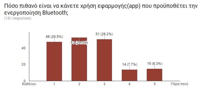 του πρωτοκόλλου επικοινωνίας Bluetooth, το μεγαλύτερο ποσοστό αυτών (29,3%), σε γραμμική κλίμακα από το 1 έως το 5, με το 1 να αντιστοιχεί στο καθόλου και το 5 στο πάρα πολύ, επέλεξαν το 2, δηλαδή